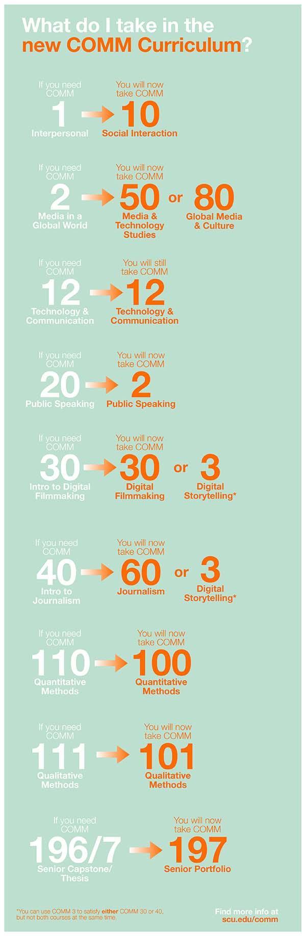 A graphic showing the new and old course requirement equivalencies, email the communication department for more details
