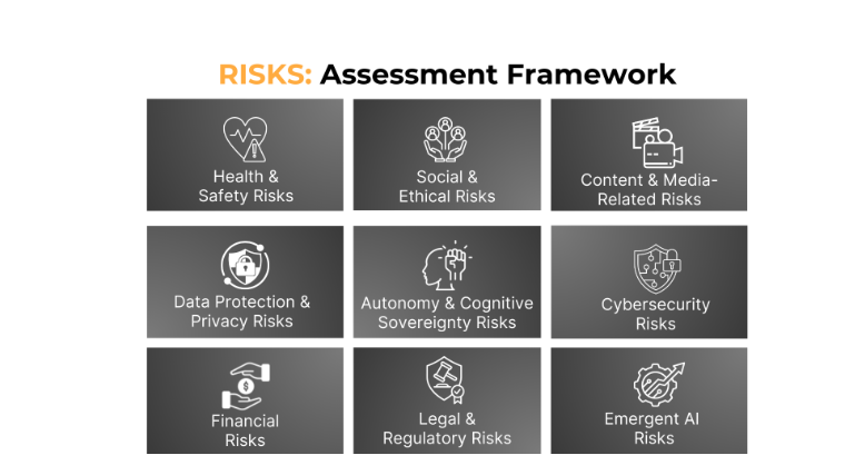 Figure with the title of RISKS: Assessment Framework. In each panel the risk type is named as follows: Health and Safety Risks, Social and Ethical Risks, Content and Media related Risks, Data Protection and Privacy Risks, Autonomy and Cognitive Sovereignty Risks, Cybersecurity Risks, Financial Risks, Legal and Regulatory Risks, Emergent AI Risks