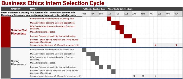 Business Intern Selection Cycle