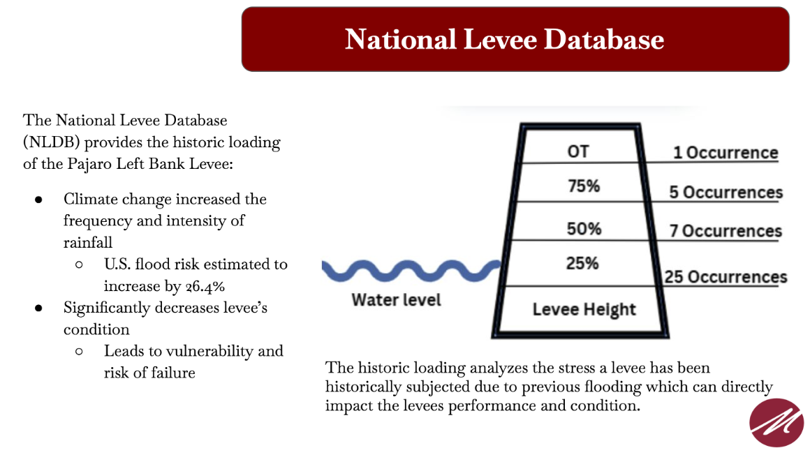 A slide describing the national levee database and how it measures the historic loading of the Pajaro Left Bank Levee