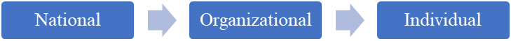 A Multilevel Framework for the AI Alignment Problem: National to Organizational to Individual