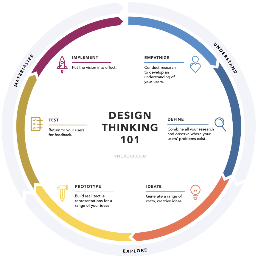 Design Thinking