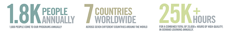 1.8k people annually, 7 countries worldwide, 25k hours of programming annually