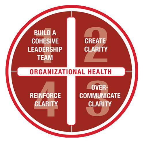 The Organizational Health model: 1. Build a cohesive team, 2. Create clarity, 3. Over-communicate clarity, 4. Reinforce clarity