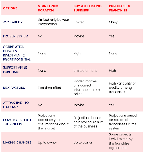Business Franchise Options Chart