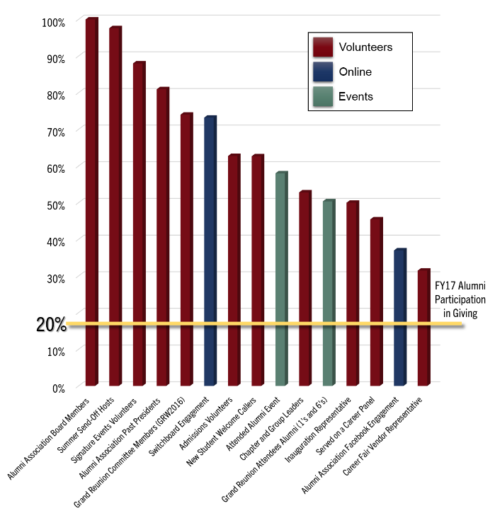 Alumni Generosity - How participation influences giving