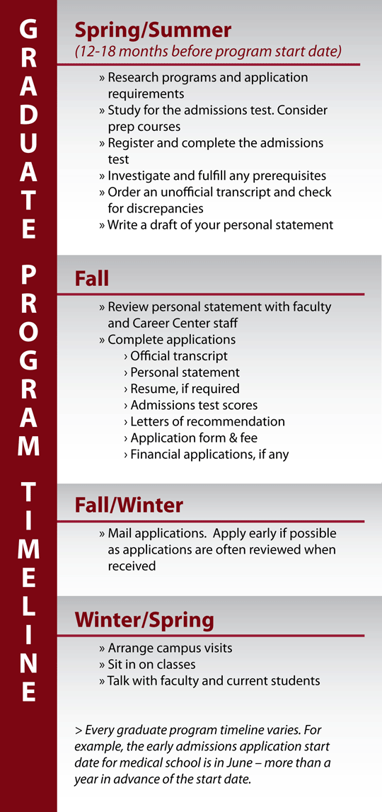 Alt text: Graduate program timeline with phases for pre-admissions, year 1, year 2, and beyond with detailed steps.