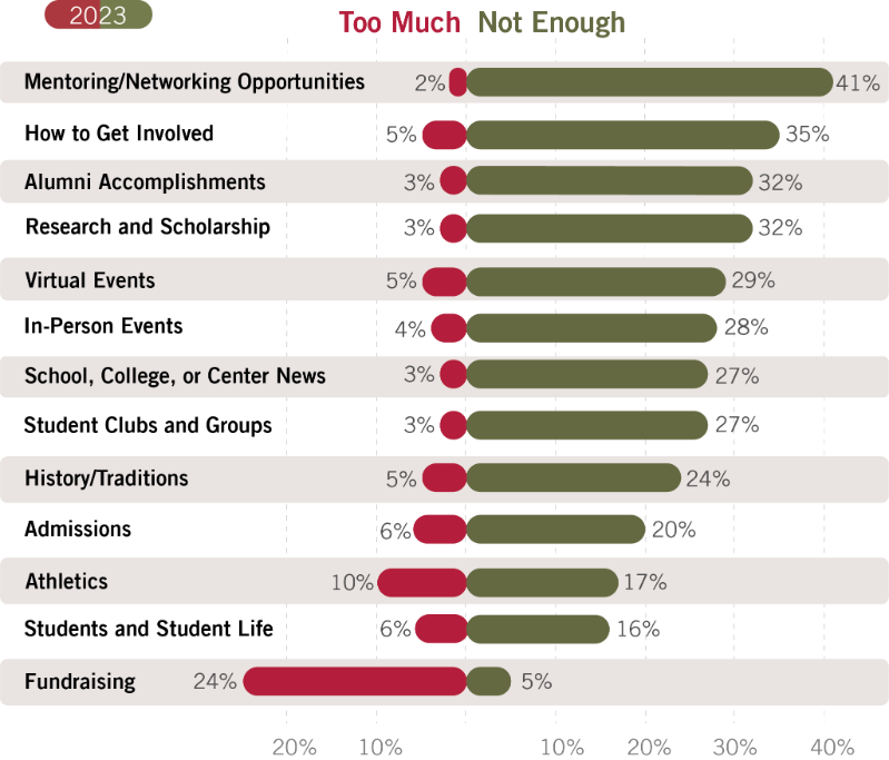 A horizontal bar chart showing alumni feedback on various engagement activities in 2023. The x-axis represents the percentage of alumni who want more or less of each activity, while the y-axis lists the different activities. The chart uses a color-coded scale to indicate the level of interest, with red for 