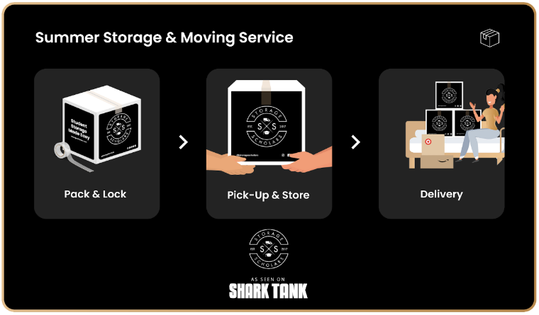 Storage Scholars Process