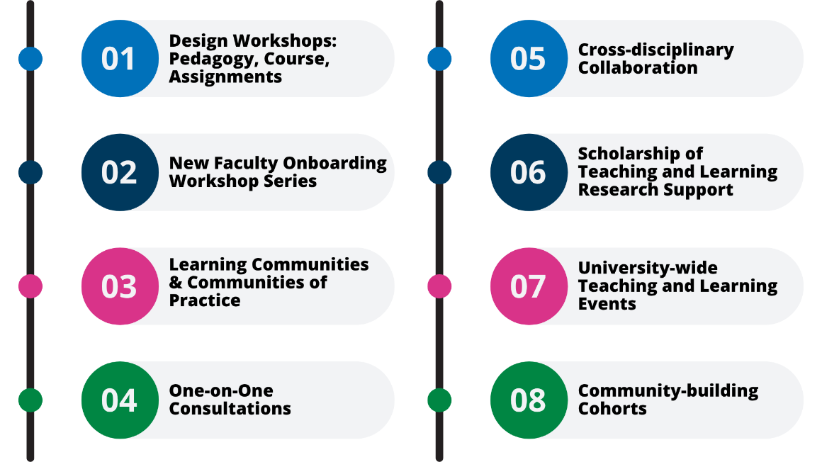 Visualization of programming preferences