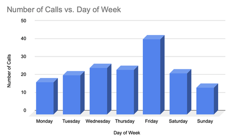 EMS Number of Calls vs Day of Week Bar Graph