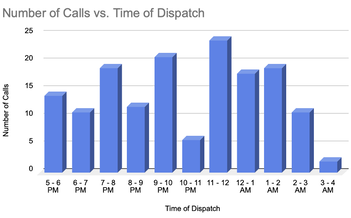 EMS Number of Calls vs Time of Dispatch Bar Graph
