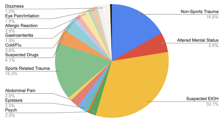 EMS Types of Calls Pie Chart