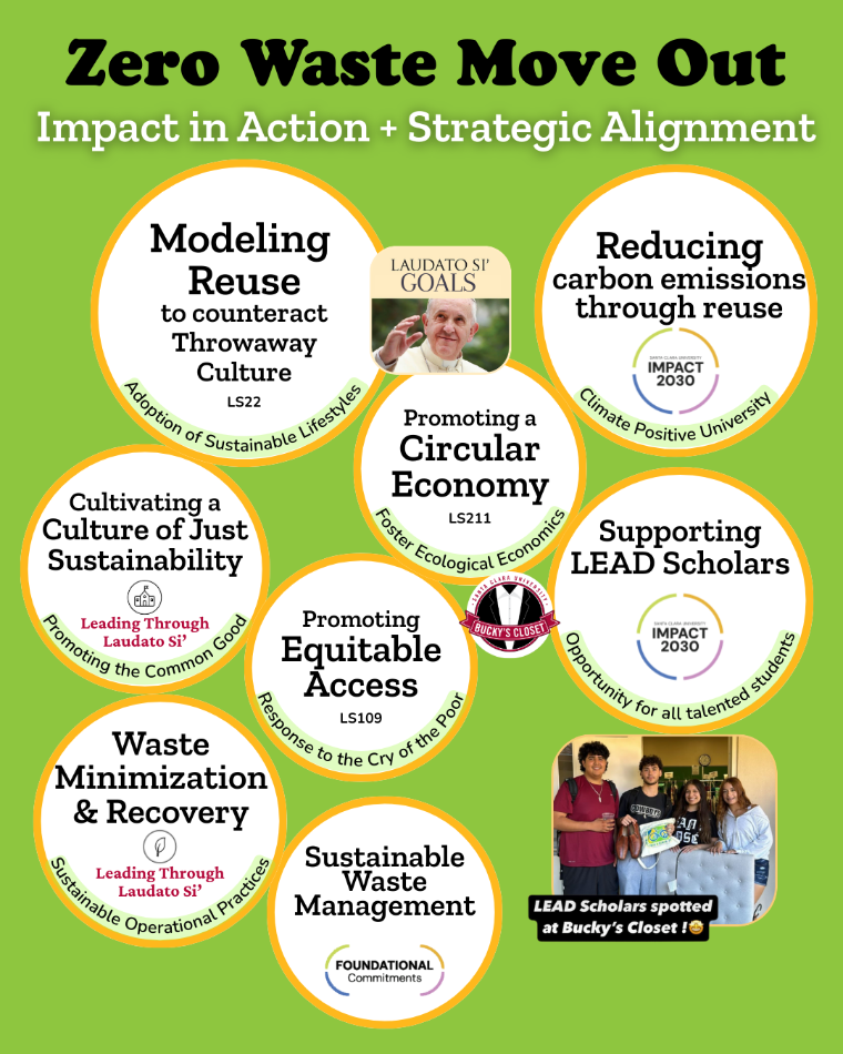 Graphic of strategic impact of Move Out: Impact 2030: Sustainable Waste Management; Opportunity for all talented students; Climate Positive University; Leading Through Laudato Si’: Sustainable Operational Practices; Cultivating a Culture of Just Sustainability; Laudato Si’ goals: Adoption of Sustainable Lifestyles, Response to the Cry of the Poor, Ecological Economics