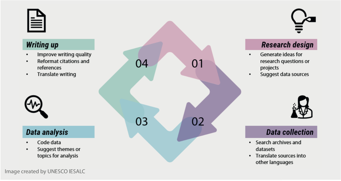 Use of GPT in research